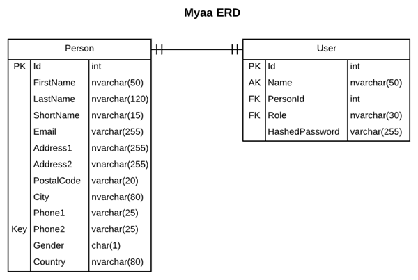 Myaa ERD